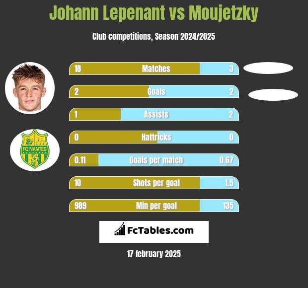 Johann Lepenant vs Moujetzky h2h player stats