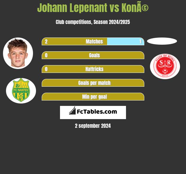 Johann Lepenant vs KonÃ© h2h player stats