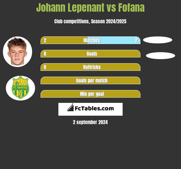 Johann Lepenant vs Fofana h2h player stats