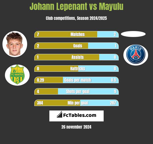 Johann Lepenant vs Mayulu h2h player stats