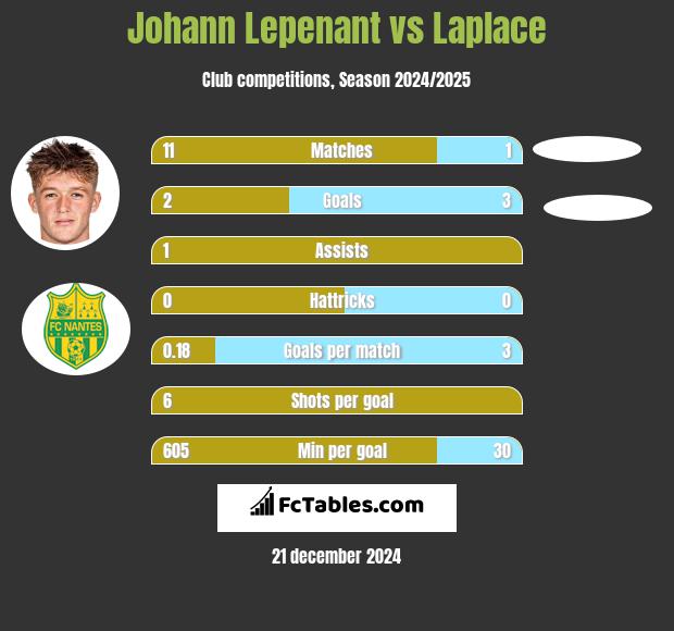 Johann Lepenant vs Laplace h2h player stats