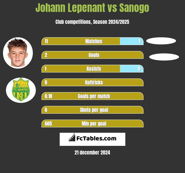 Johann Lepenant vs Sanogo h2h player stats