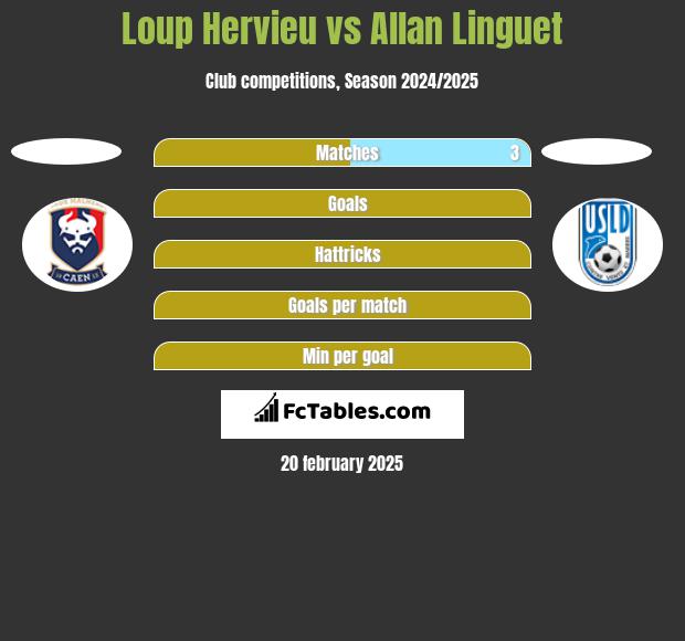 Loup Hervieu vs Allan Linguet h2h player stats