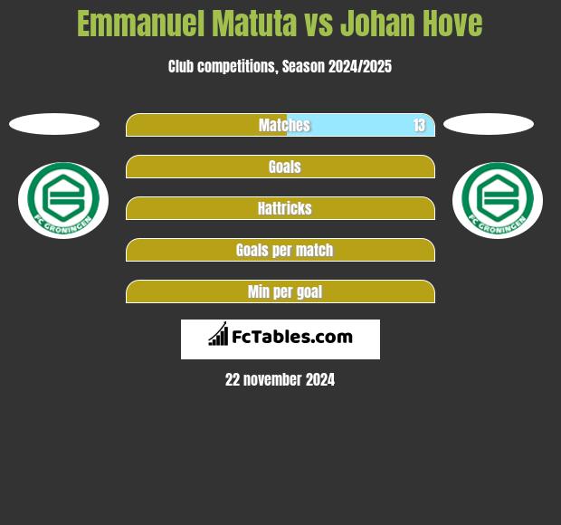 Emmanuel Matuta vs Johan Hove h2h player stats