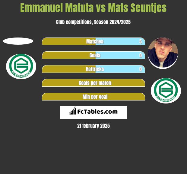 Emmanuel Matuta vs Mats Seuntjes h2h player stats