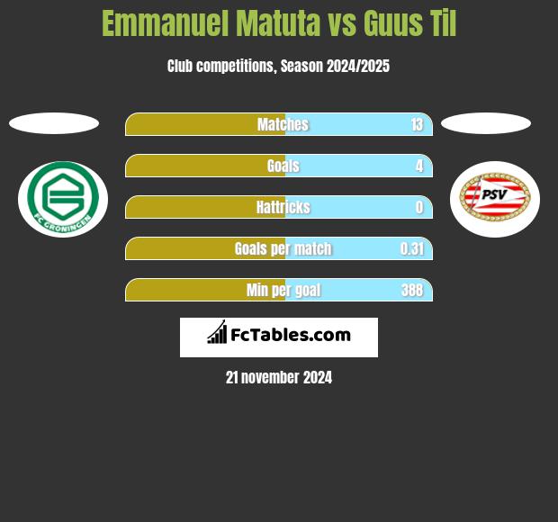 Emmanuel Matuta vs Guus Til h2h player stats