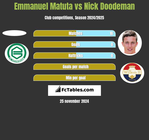 Emmanuel Matuta vs Nick Doodeman h2h player stats