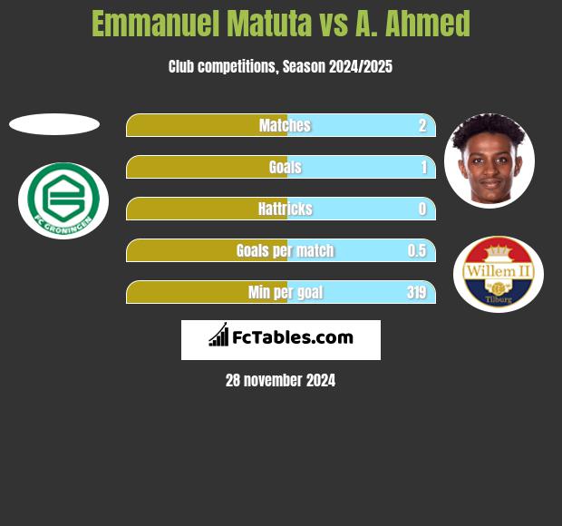 Emmanuel Matuta vs A. Ahmed h2h player stats