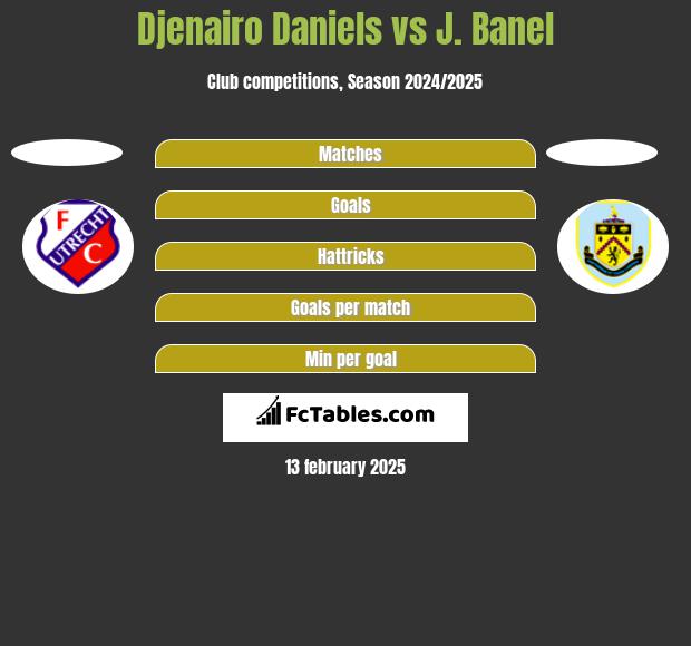 Djenairo Daniels vs J. Banel h2h player stats