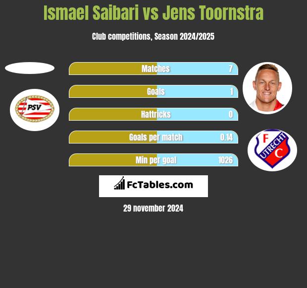 Ismael Saibari vs Jens Toornstra h2h player stats