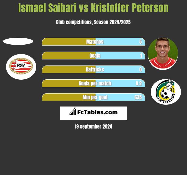 Ismael Saibari vs Kristoffer Peterson h2h player stats