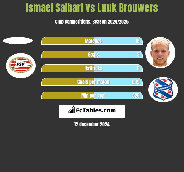 Ismael Saibari vs Luuk Brouwers h2h player stats