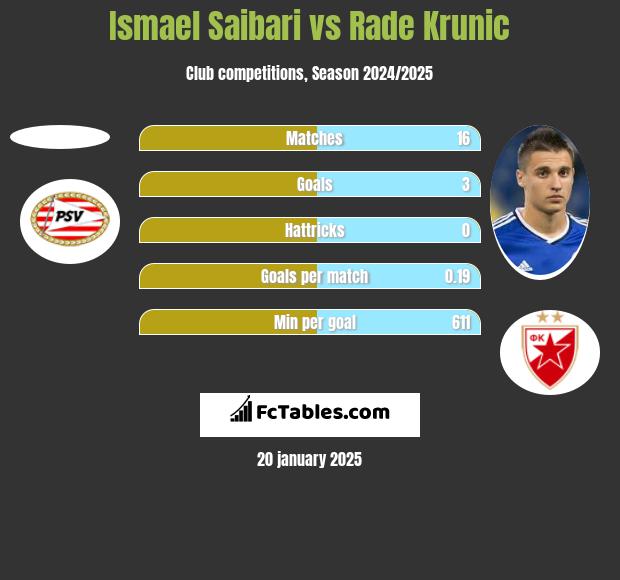 Ismael Saibari vs Rade Krunic h2h player stats