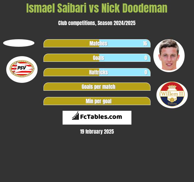 Ismael Saibari vs Nick Doodeman h2h player stats