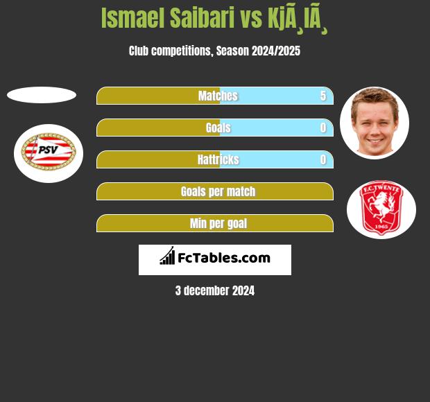 Ismael Saibari vs KjÃ¸lÃ¸ h2h player stats