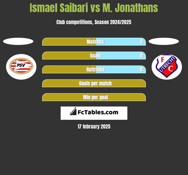 Ismael Saibari vs M. Jonathans h2h player stats