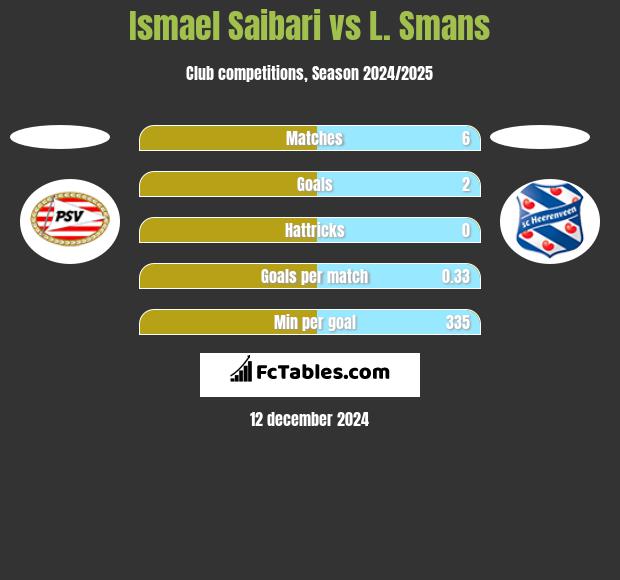 Ismael Saibari vs L. Smans h2h player stats