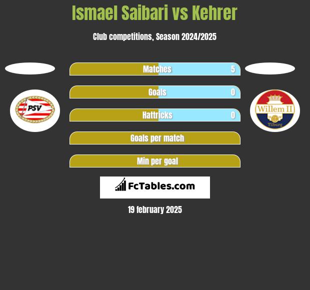 Ismael Saibari vs Kehrer h2h player stats