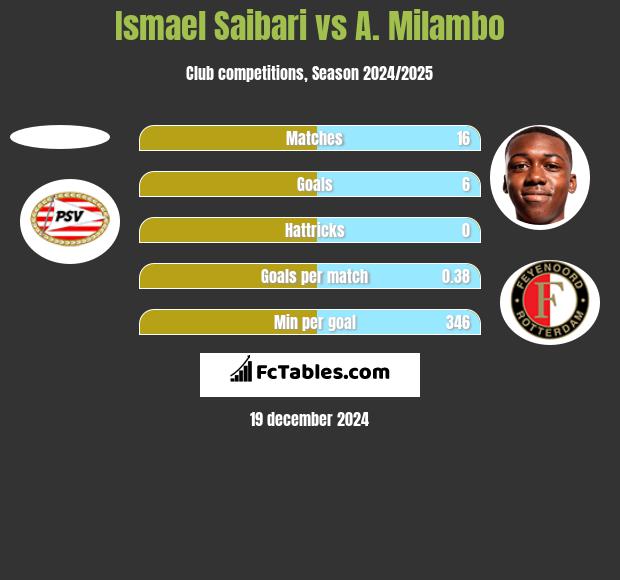 Ismael Saibari vs A. Milambo h2h player stats