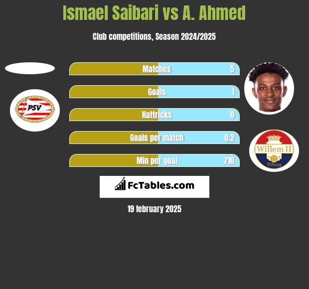 Ismael Saibari vs A. Ahmed h2h player stats