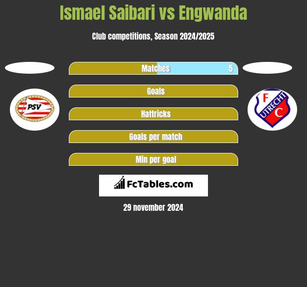 Ismael Saibari vs Engwanda h2h player stats