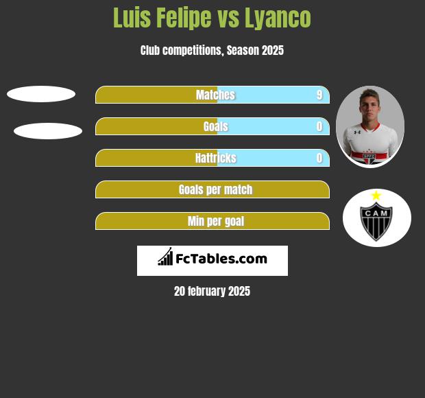 Luis Felipe vs Lyanco h2h player stats