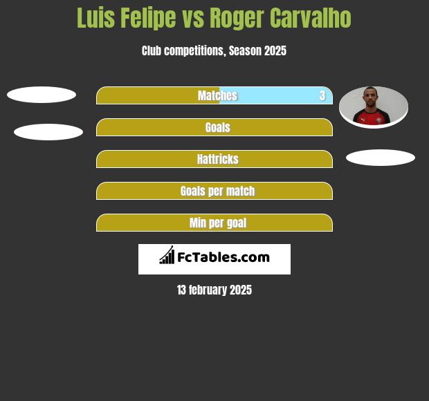 Luis Felipe vs Roger Carvalho h2h player stats