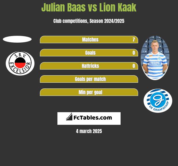 Julian Baas vs Lion Kaak h2h player stats