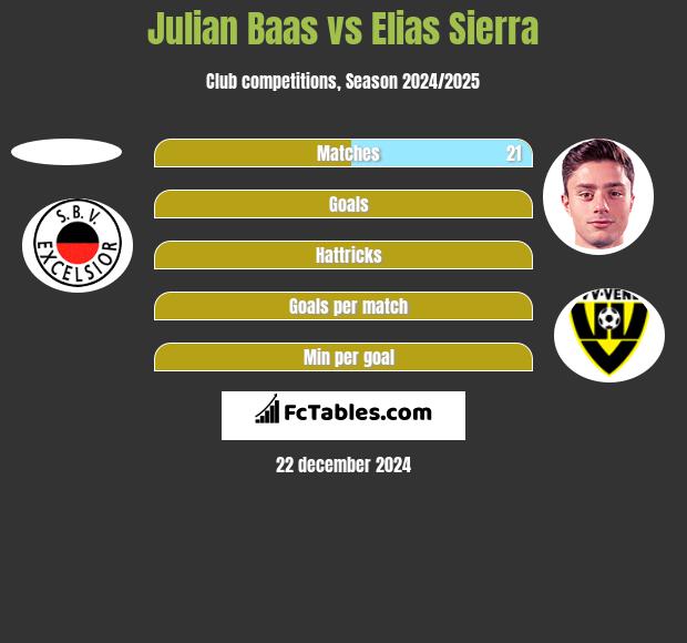 Julian Baas vs Elias Sierra h2h player stats