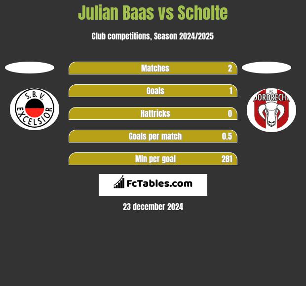 Julian Baas vs Scholte h2h player stats