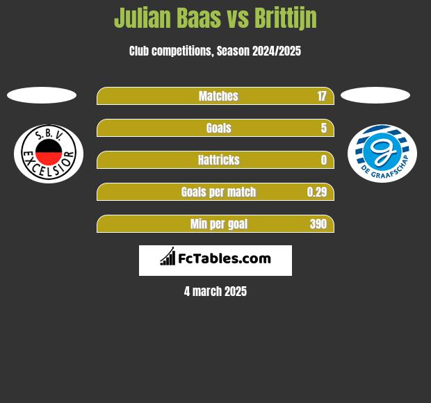 Julian Baas vs Brittijn h2h player stats