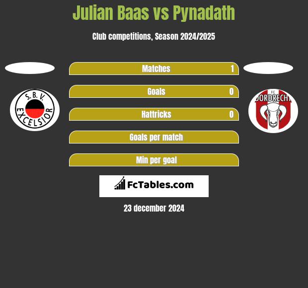 Julian Baas vs Pynadath h2h player stats