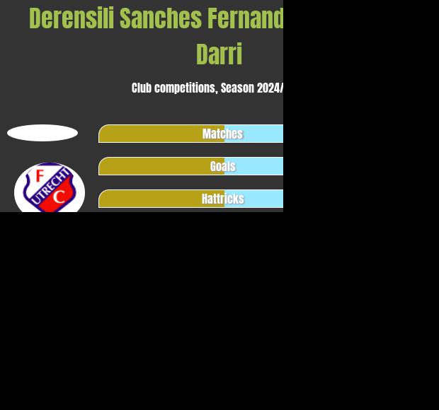 Derensili Sanches Fernandes vs Brahim Darri h2h player stats