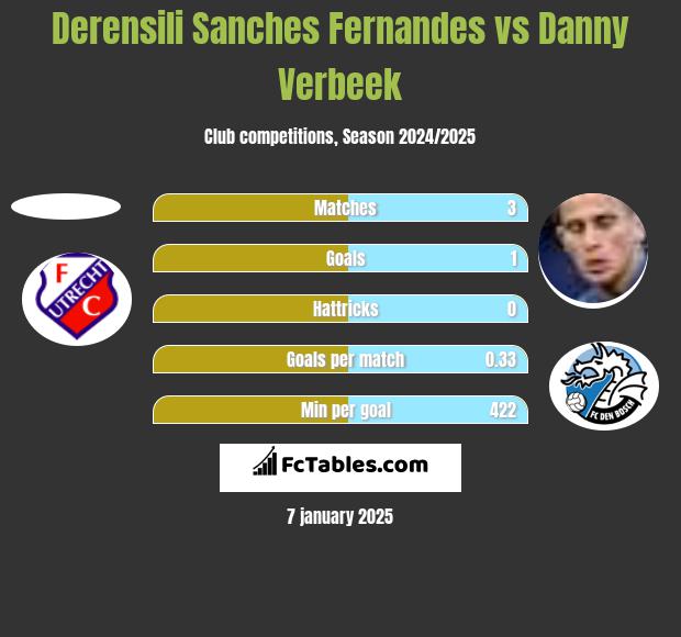 Derensili Sanches Fernandes vs Danny Verbeek h2h player stats