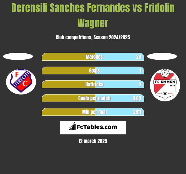 Derensili Sanches Fernandes vs Fridolin Wagner h2h player stats