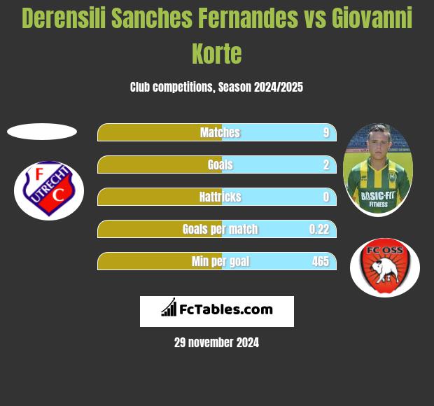 Derensili Sanches Fernandes vs Giovanni Korte h2h player stats