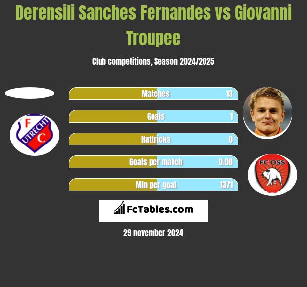 Derensili Sanches Fernandes vs Giovanni Troupee h2h player stats