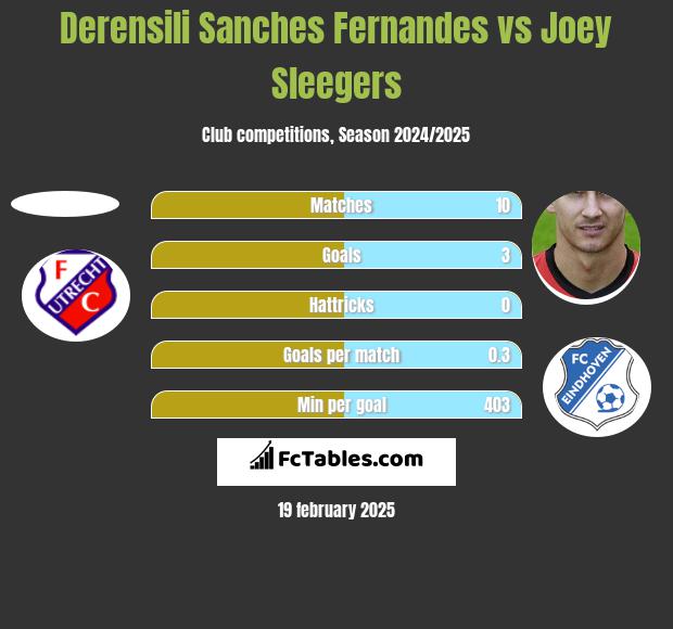 Derensili Sanches Fernandes vs Joey Sleegers h2h player stats