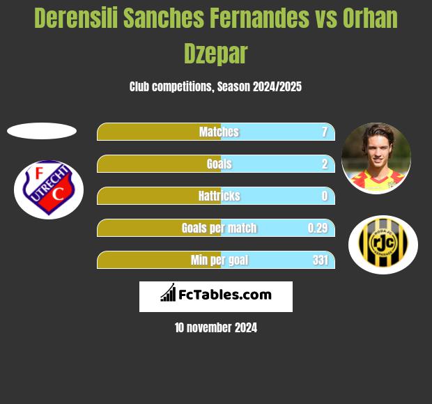 Derensili Sanches Fernandes vs Orhan Dzepar h2h player stats