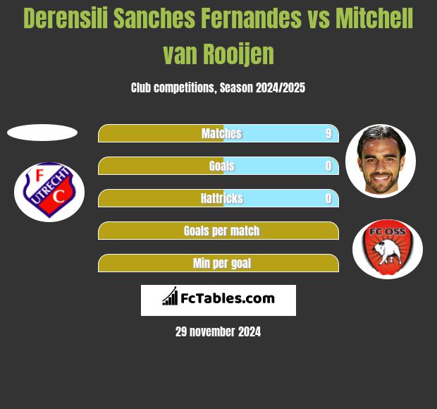 Derensili Sanches Fernandes vs Mitchell van Rooijen h2h player stats