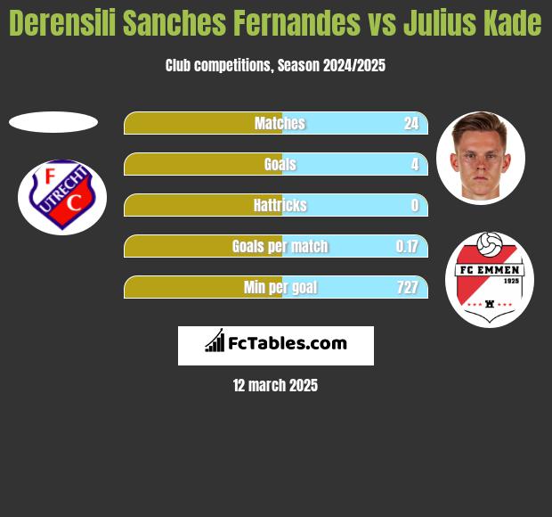 Derensili Sanches Fernandes vs Julius Kade h2h player stats