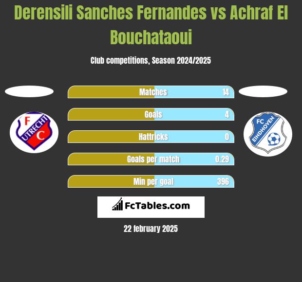 Derensili Sanches Fernandes vs Achraf El Bouchataoui h2h player stats