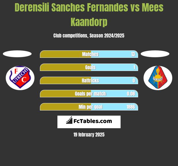 Derensili Sanches Fernandes vs Mees Kaandorp h2h player stats