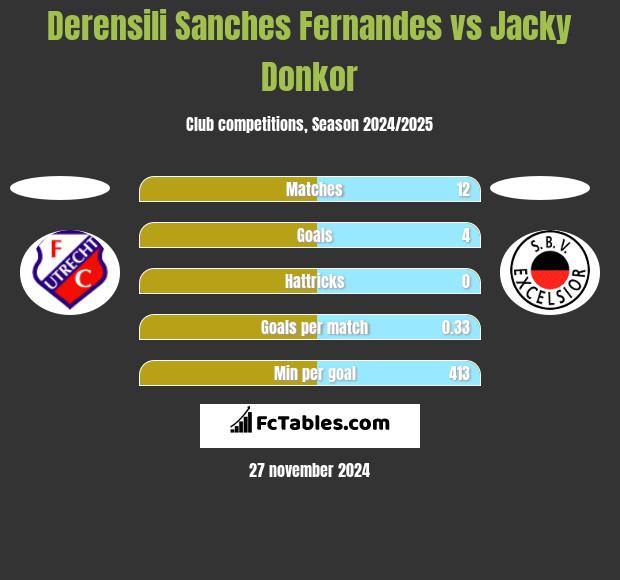 Derensili Sanches Fernandes vs Jacky Donkor h2h player stats