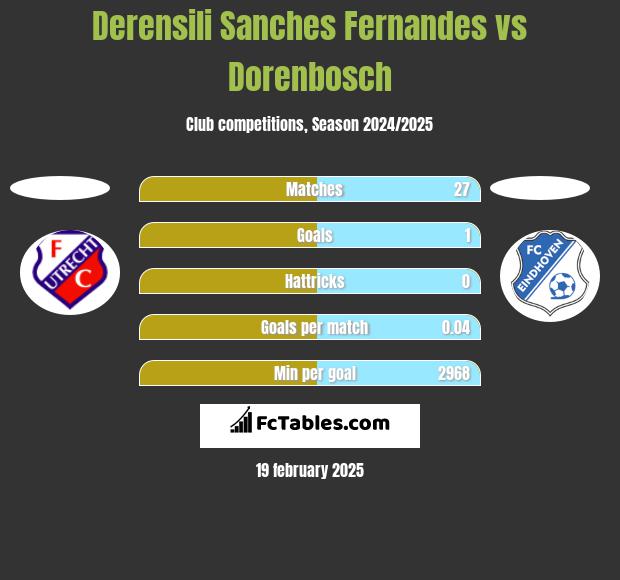 Derensili Sanches Fernandes vs Dorenbosch h2h player stats