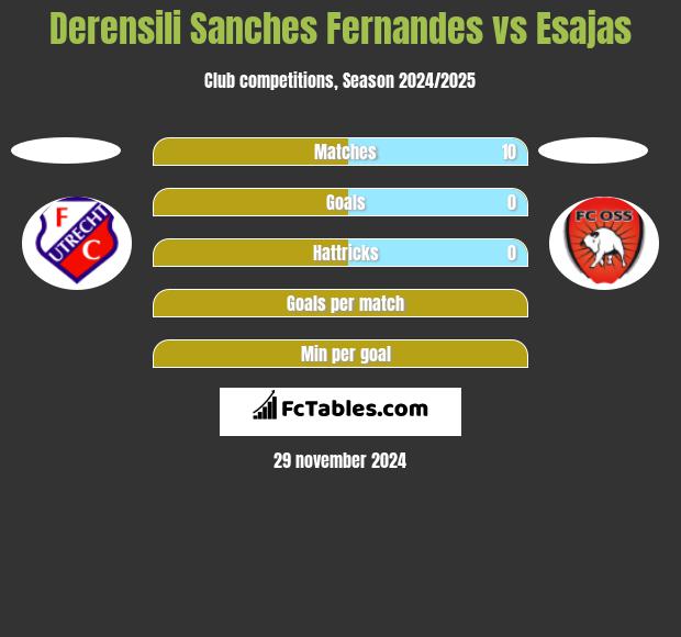 Derensili Sanches Fernandes vs Esajas h2h player stats