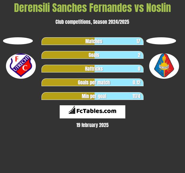 Derensili Sanches Fernandes vs Noslin h2h player stats