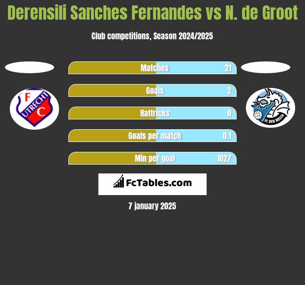 Derensili Sanches Fernandes vs N. de Groot h2h player stats