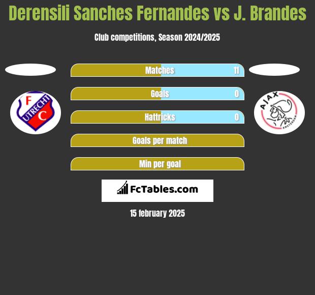 Derensili Sanches Fernandes vs J. Brandes h2h player stats