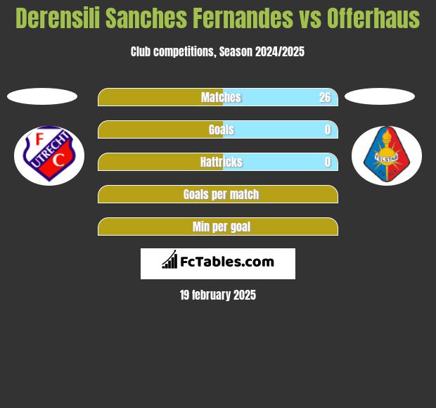 Derensili Sanches Fernandes vs Offerhaus h2h player stats